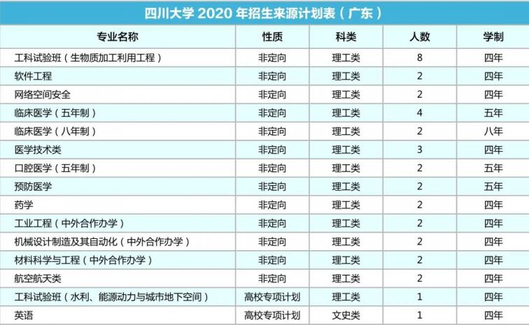 四川大学2020年各省招生专业及人数