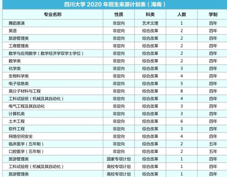 四川大学2020年各省招生专业及人数