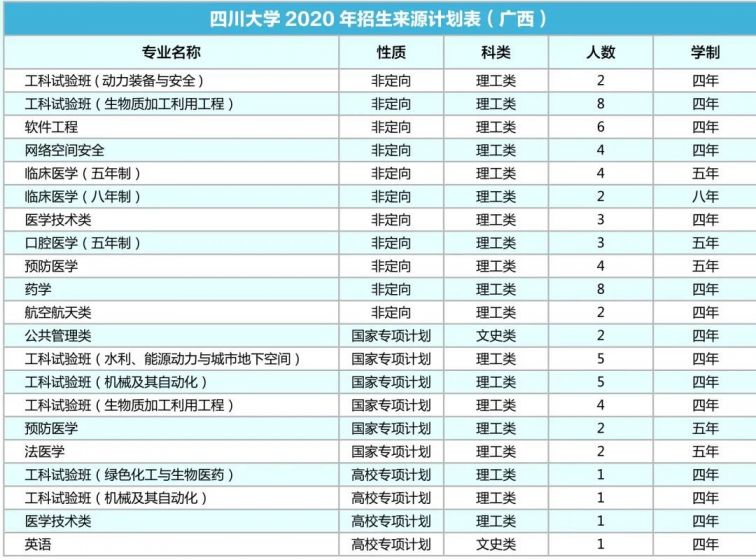 四川大学2020年各省招生专业及人数