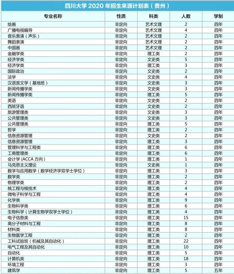 四川大学2020年各省招生专业及人数