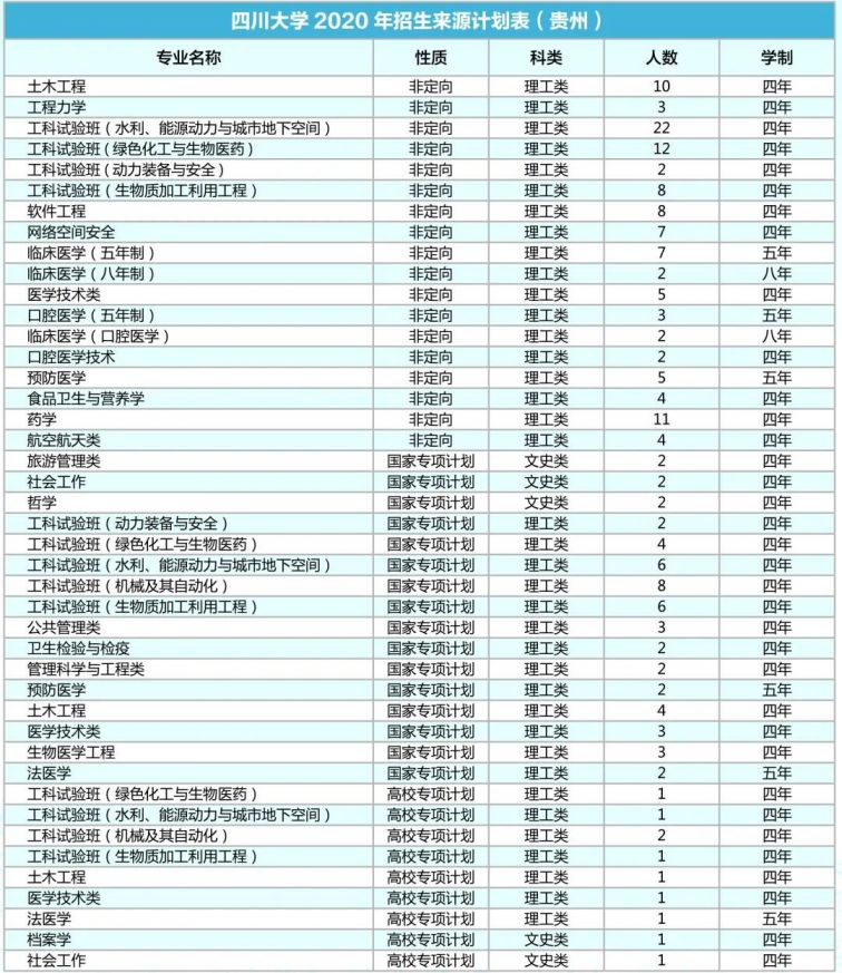 四川大学2020年各省招生专业及人数