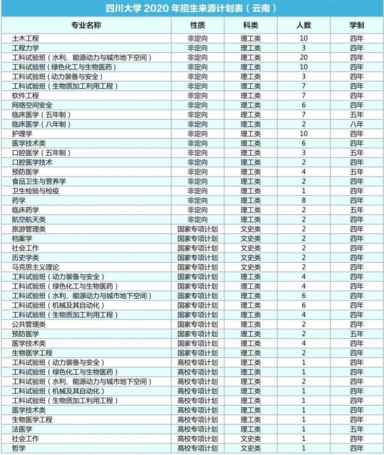 四川大学2020年各省招生专业及人数