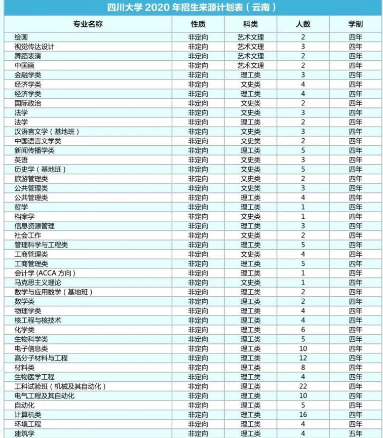 四川大学2020年各省招生专业及人数