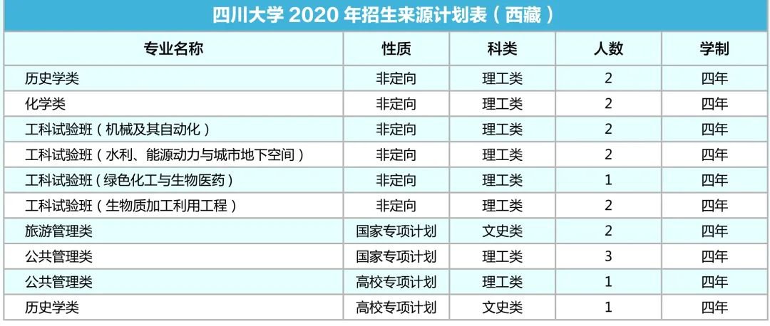 四川大学2020年各省招生专业及人数