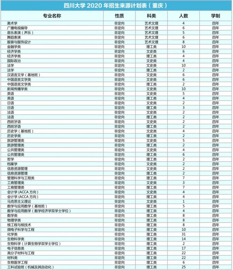 四川大学2020年各省招生专业及人数
