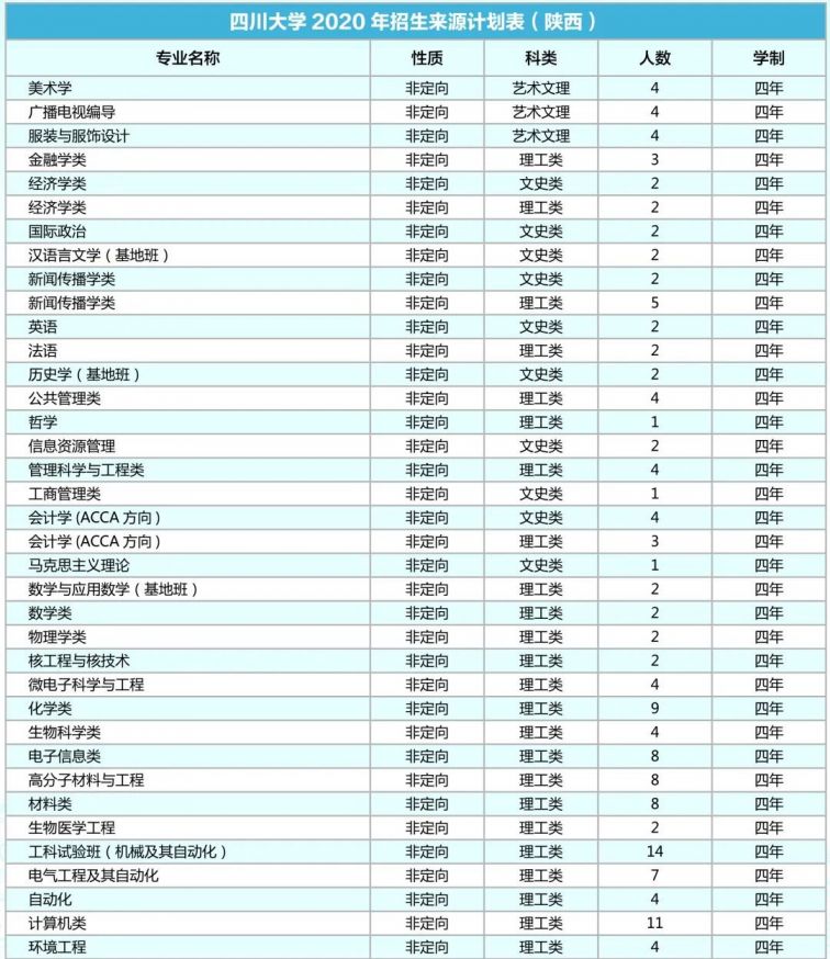 四川大学2020年各省招生专业及人数