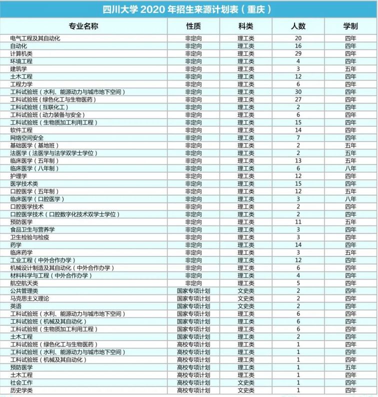 四川大学2020年各省招生专业及人数