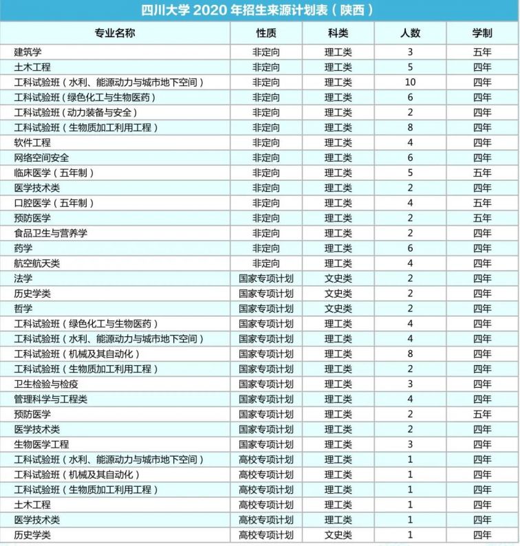 四川大学2020年各省招生专业及人数