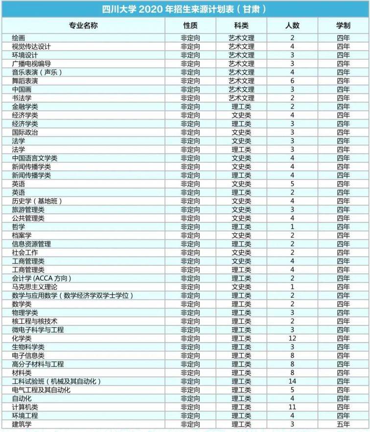 四川大学2020年各省招生专业及人数