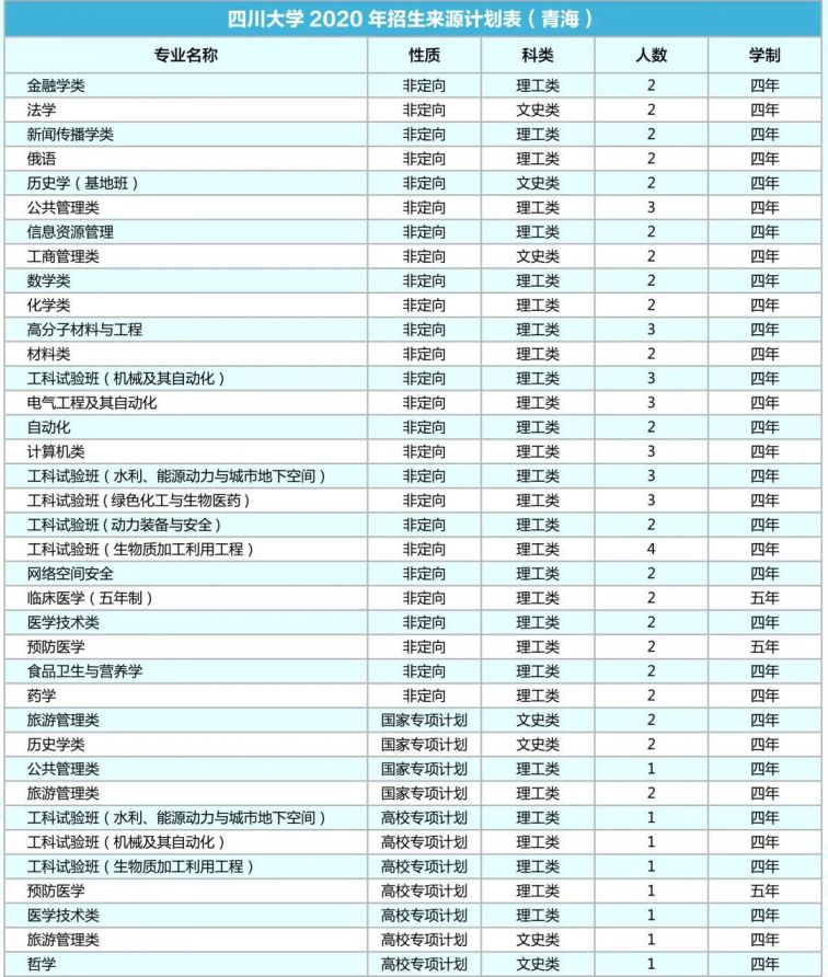 四川大学2020年各省招生专业及人数