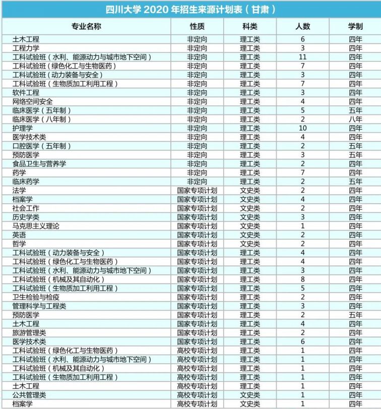四川大学2020年各省招生专业及人数