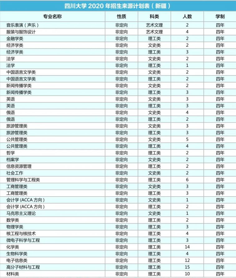 四川大学2020年各省招生专业及人数