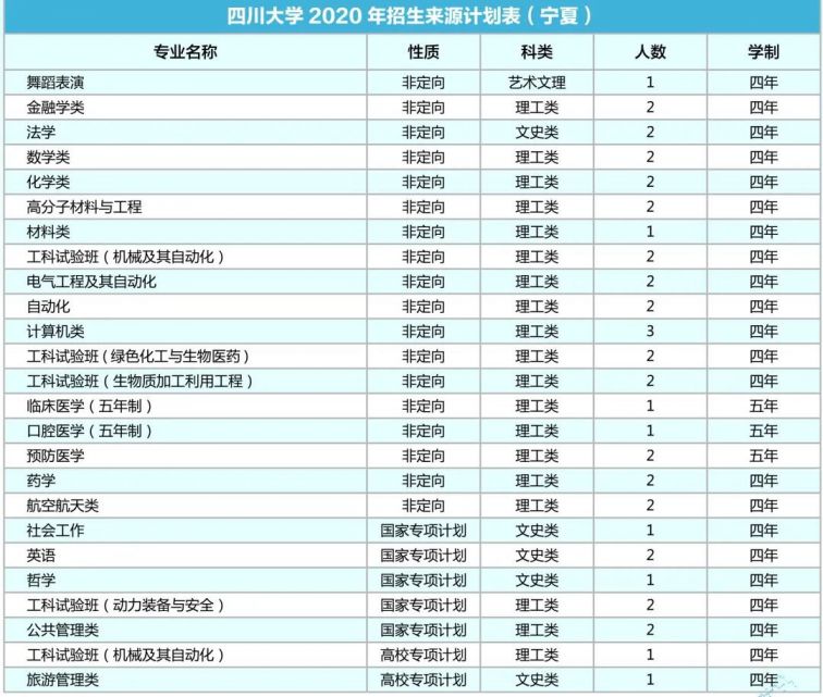 四川大学2020年各省招生专业及人数