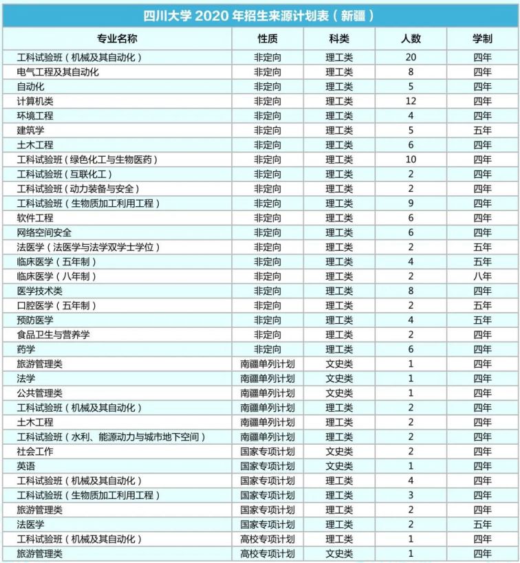 四川大学2020年各省招生专业及人数