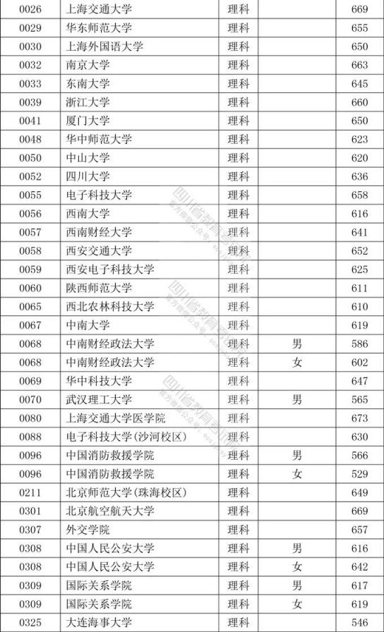2020年四川本科提前批录取调档线