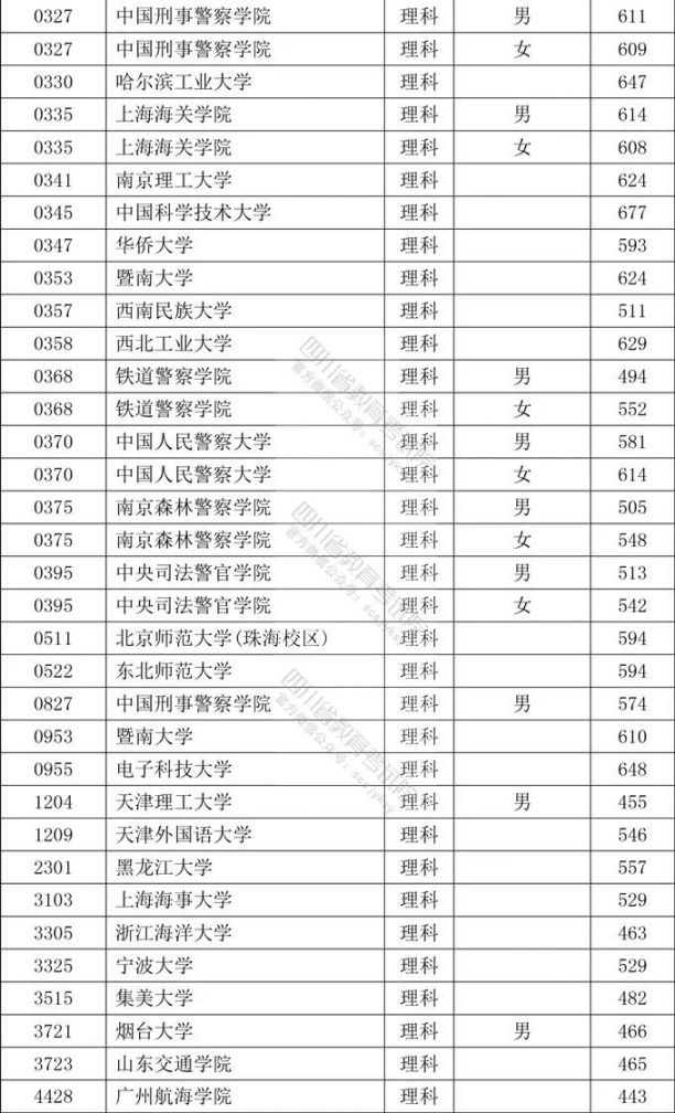 2020年四川本科提前批录取调档线