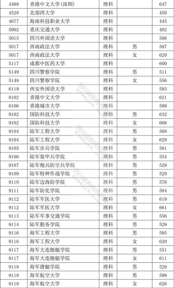 2020年四川本科提前批录取调档线