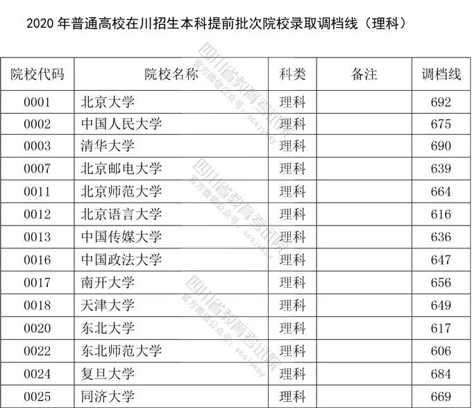2020年四川本科提前批录取调档线