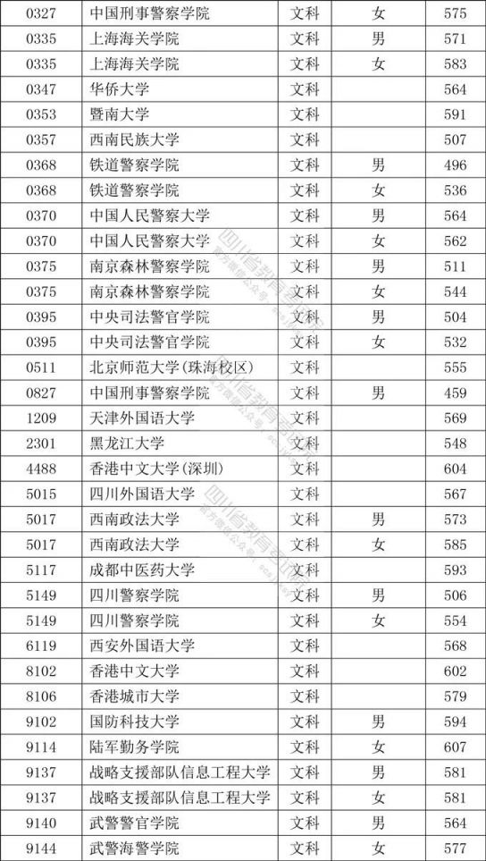 2020年四川本科提前批录取调档线