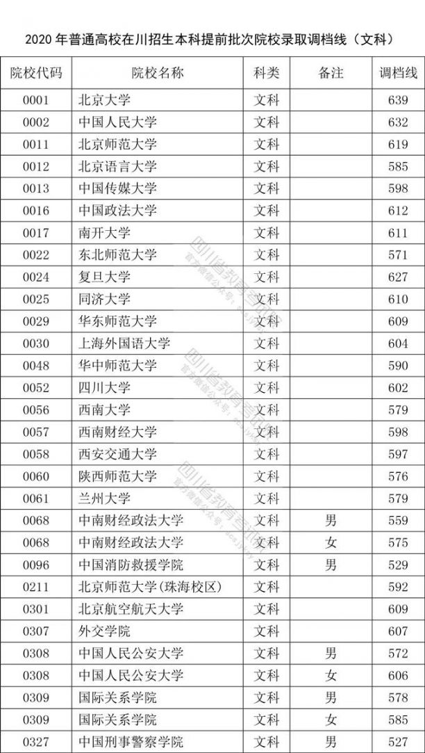 2020年四川本科提前批录取调档线