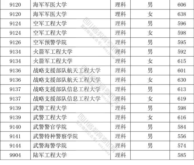 2020年四川本科提前批录取调档线