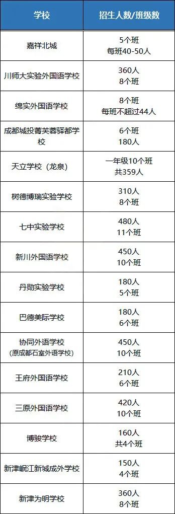 2020成都市小学班额和分班（公办 民办）