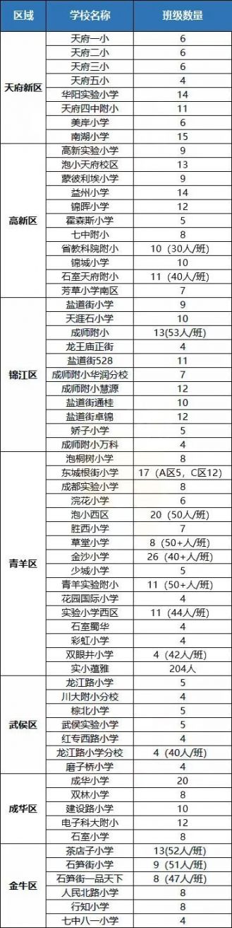 2020成都市小学班额和分班（公办 民办）