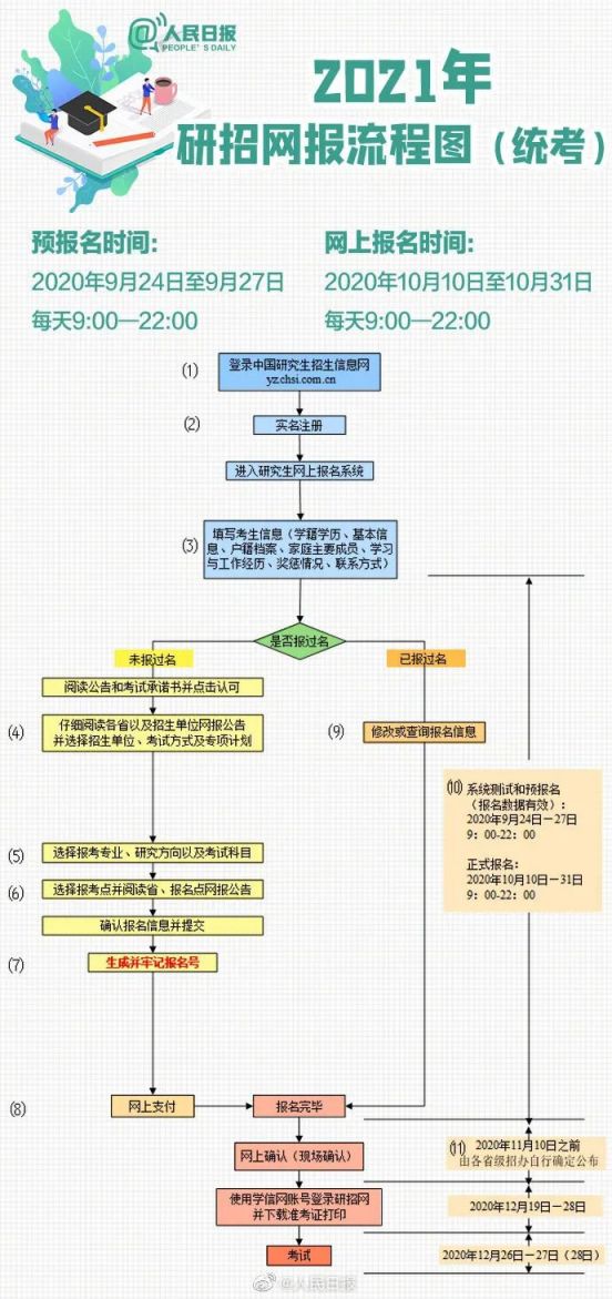 2021四川考研预报名填报细节