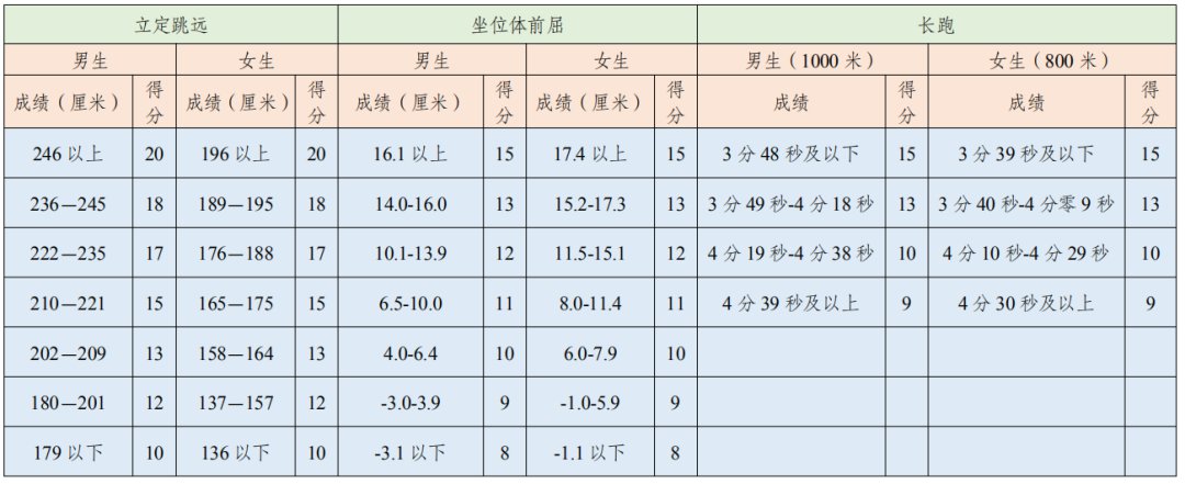 成都中考体考项目和评分2023