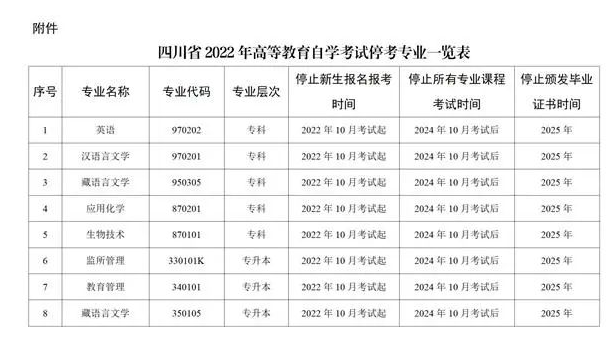 2022年10月起四川自考停考专业有哪些？
