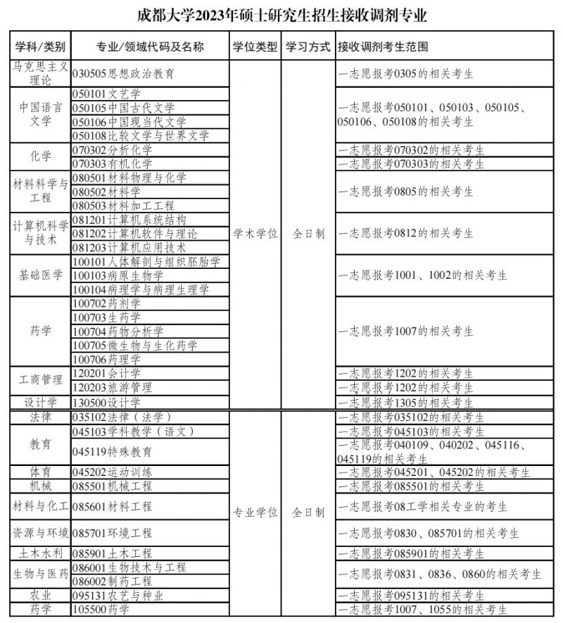 成都大学研究生招生调剂信息公告2023（专业 范围）