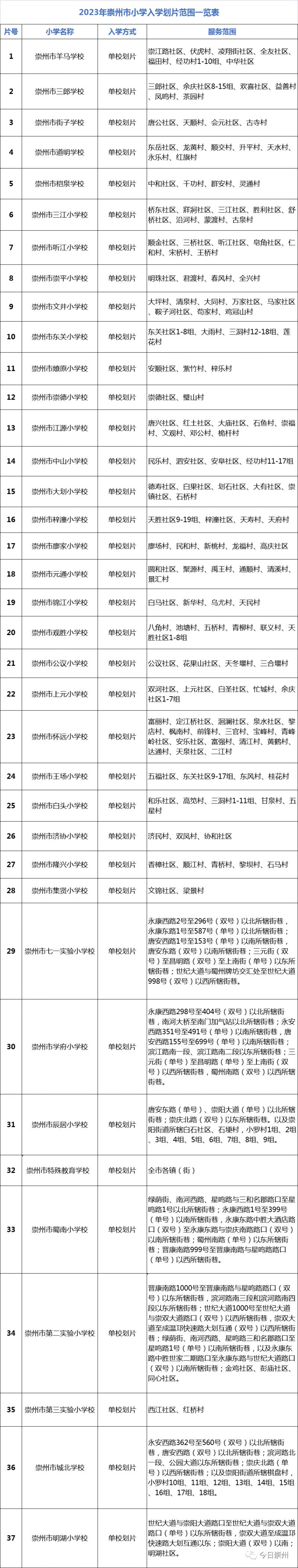 成都崇州市小学划片范围汇总2023年