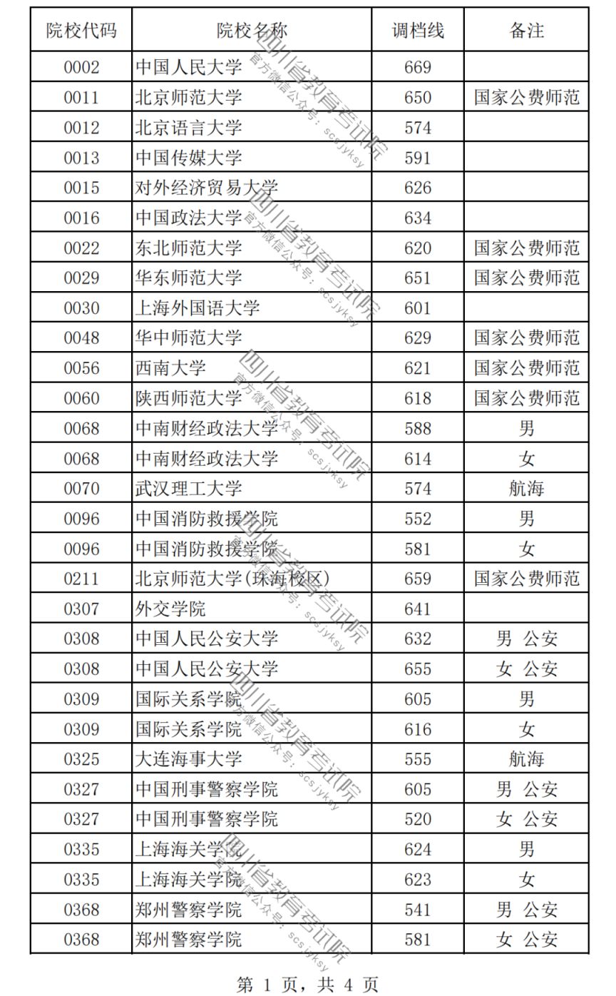 2023普通高校在川招生本科提前批次录取调档线一览（理科 文科）