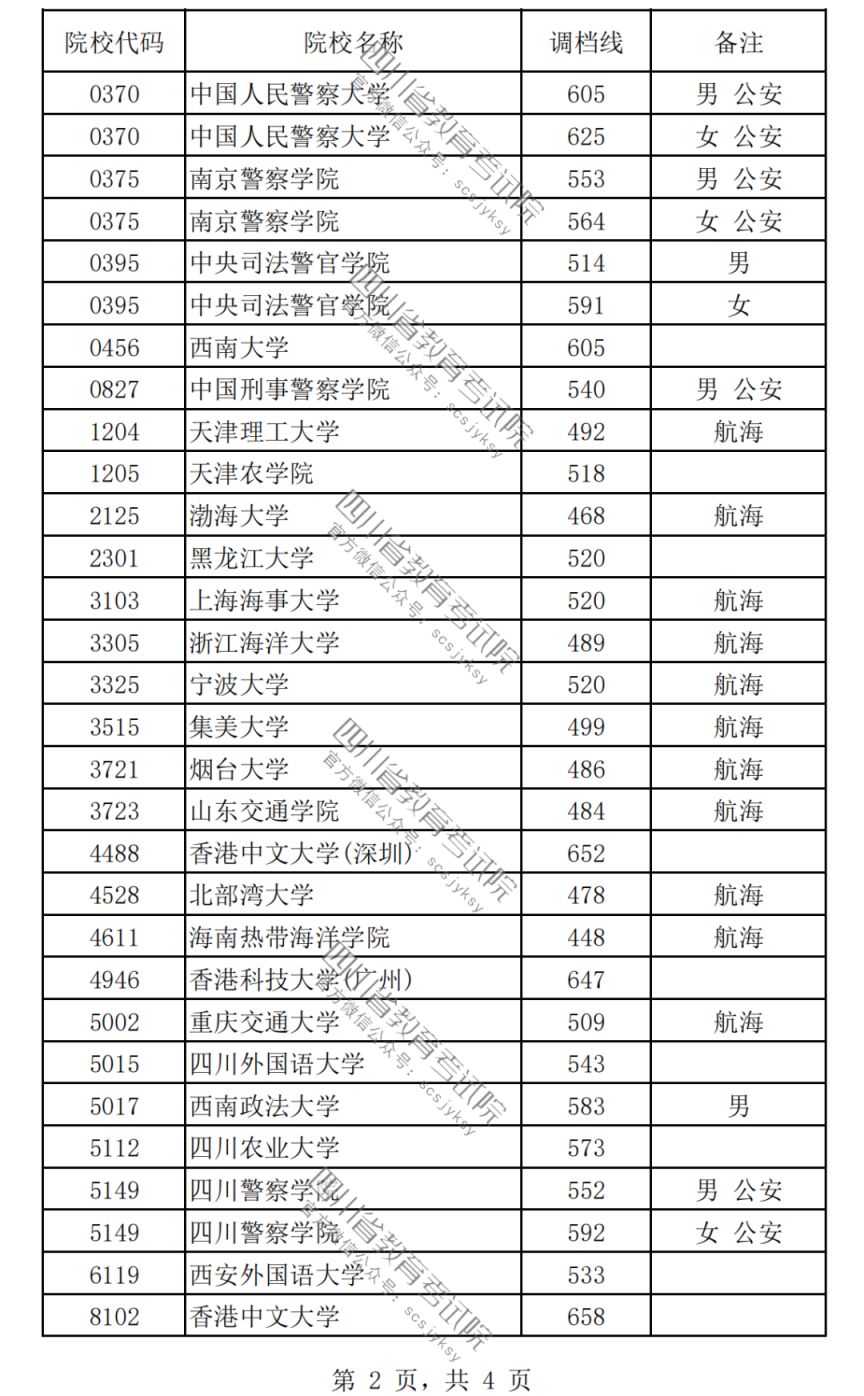2023普通高校在川招生本科提前批次录取调档线一览（理科 文科）