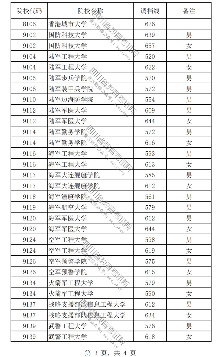 2023普通高校在川招生本科提前批次录取调档线一览（理科 文科）