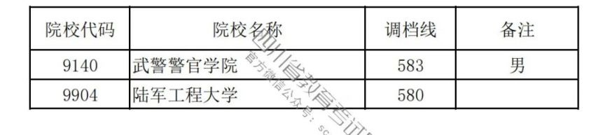2023普通高校在川招生本科提前批次录取调档线一览（理科 文科）
