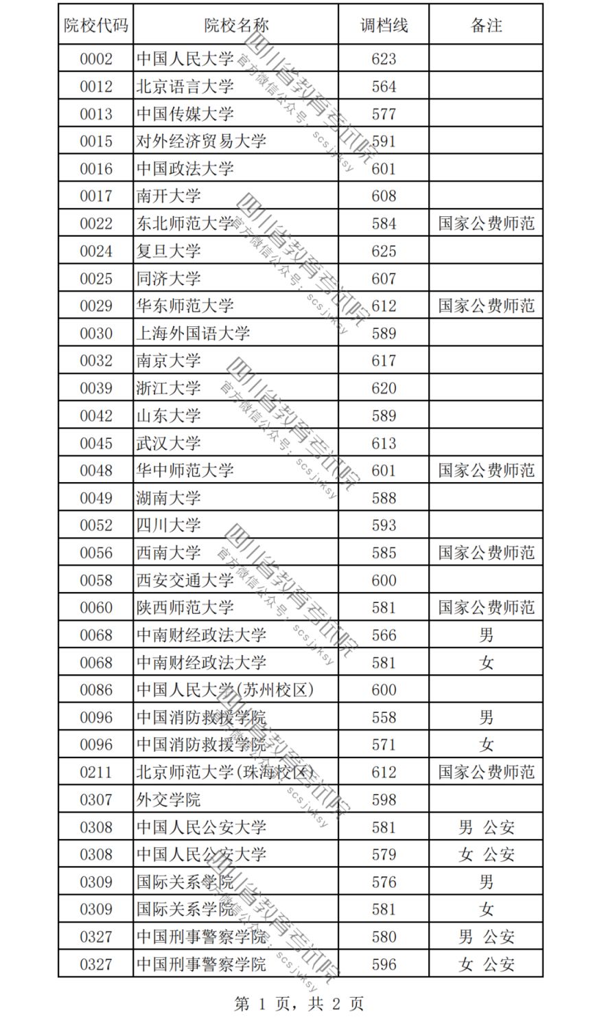 2023普通高校在川招生本科提前批次录取调档线一览（理科 文科）