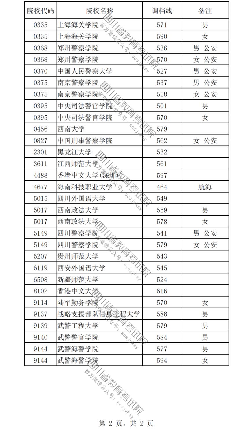 2023普通高校在川招生本科提前批次录取调档线一览（理科 文科）