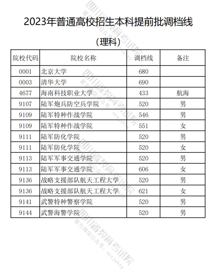 2023普通高校在川招生本科提前批次录取调档线一览（理科 文科）