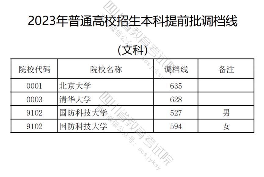 2023普通高校在川招生本科提前批次录取调档线一览（理科 文科）