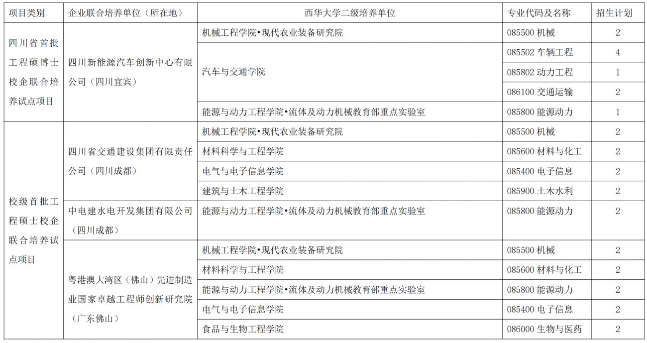 西华大学硕士研究生招生简章2025