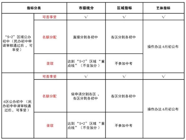 2024成都市指标到校生需要参加中考吗