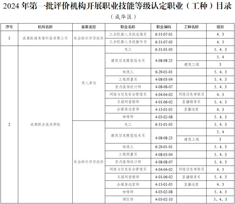 2024成华区新增两家职业技能等级评价机构