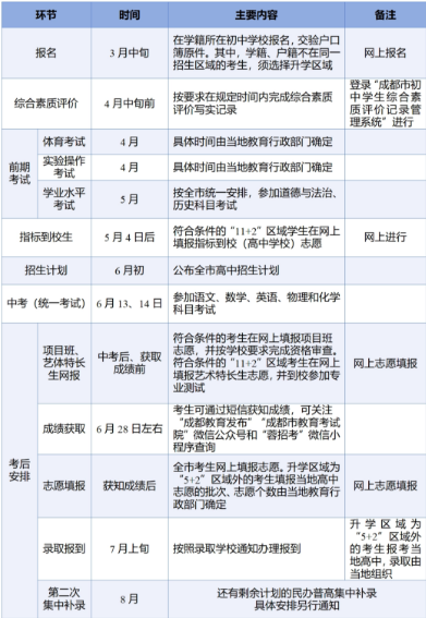 2024年成都中考日历（时间+流程）