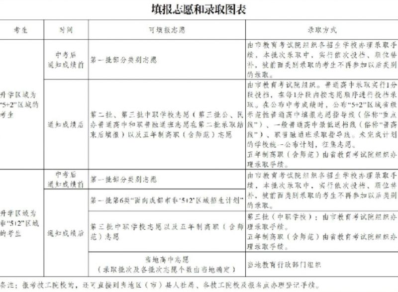 2024成都中考志愿填报流程图解（流程+时间）