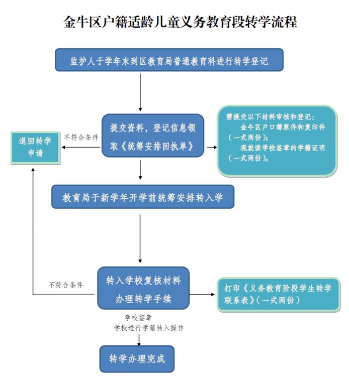 2024成都金牛区转学流程