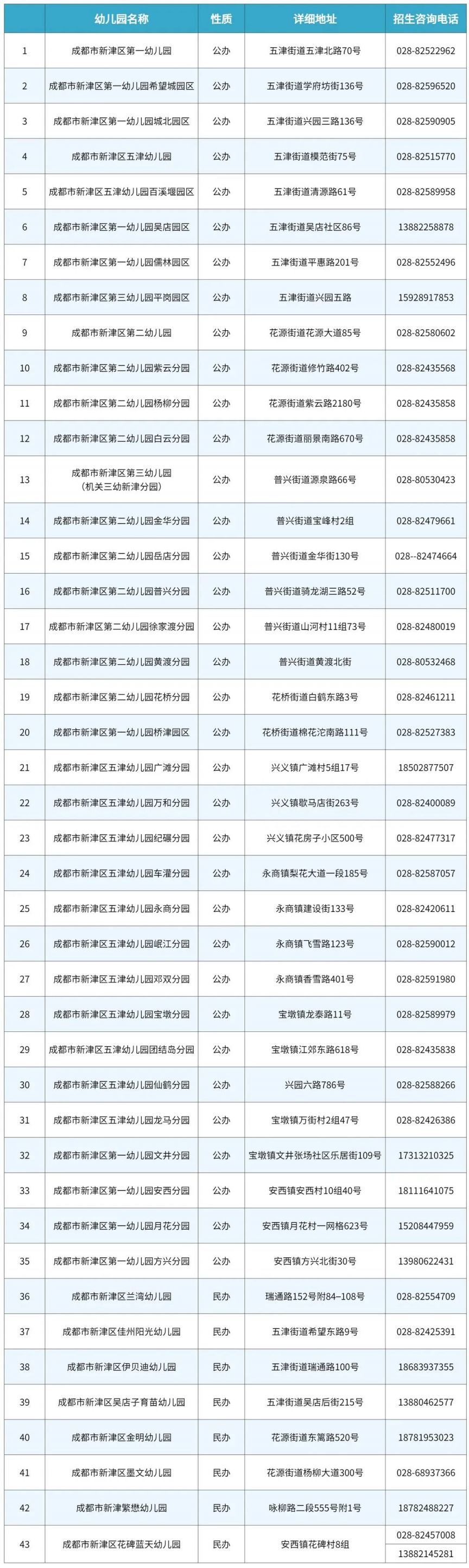 2024年新津区幼儿园招生工作安排