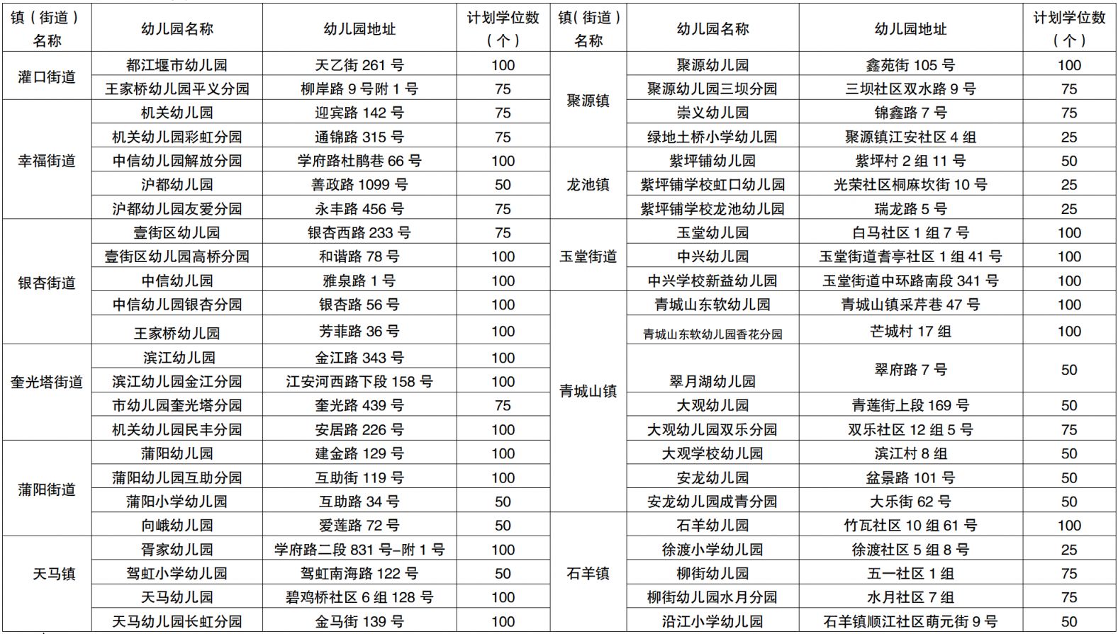都江堰市幼儿园招生计划2024（附入学范围）