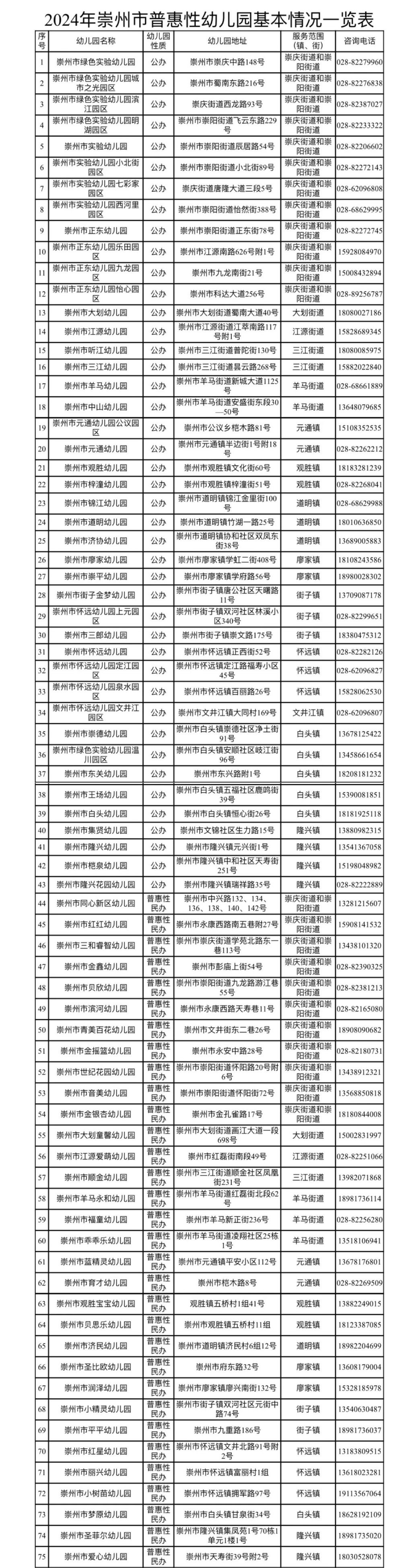 2024崇州市普惠性幼儿园招生范围