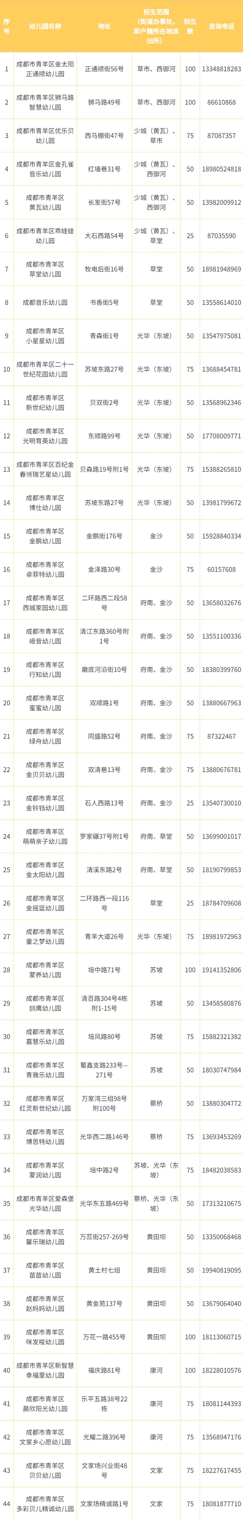 青羊区普惠性民办幼儿园招生公告2024（时间+人数）